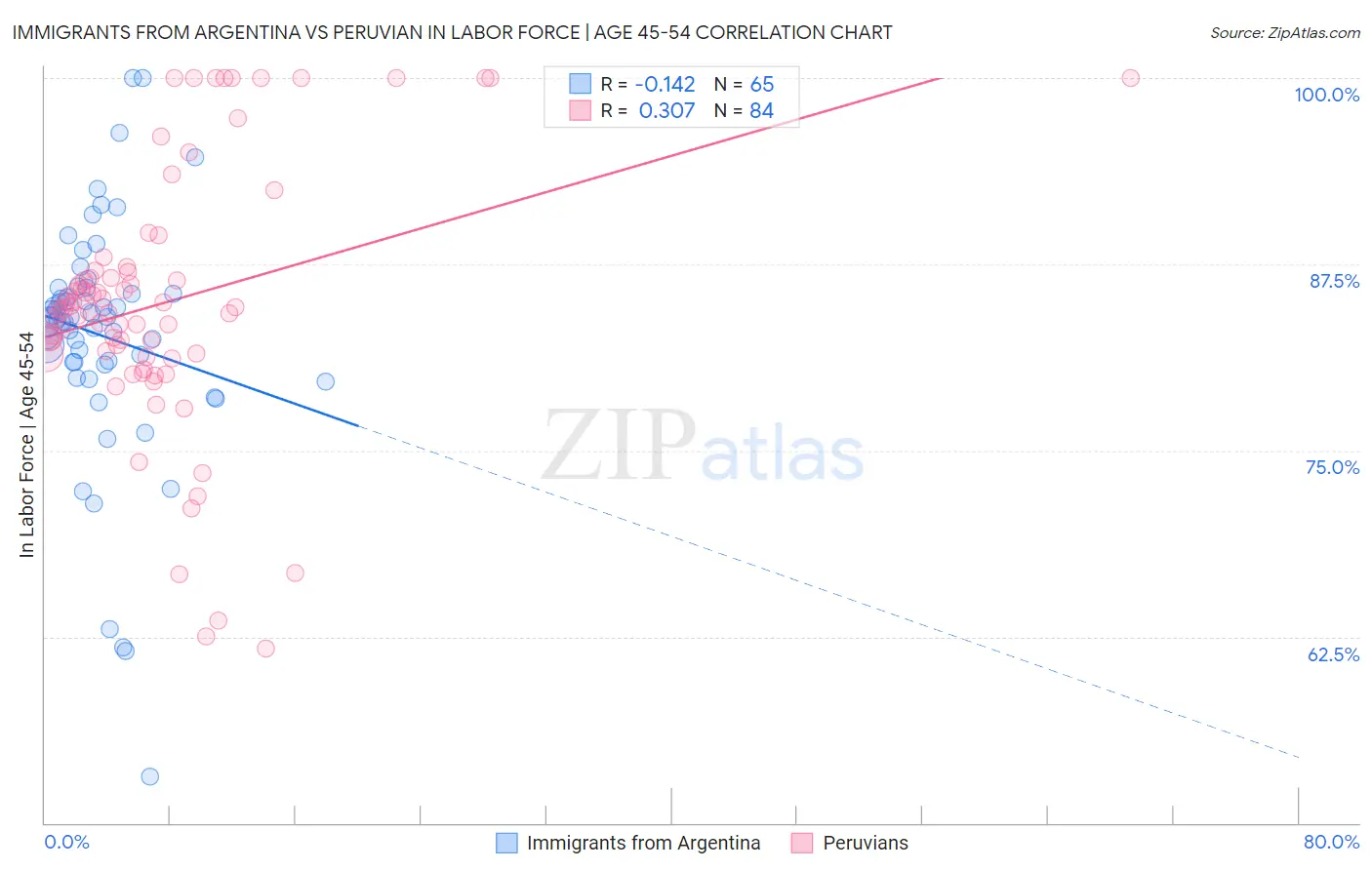 Immigrants from Argentina vs Peruvian In Labor Force | Age 45-54
