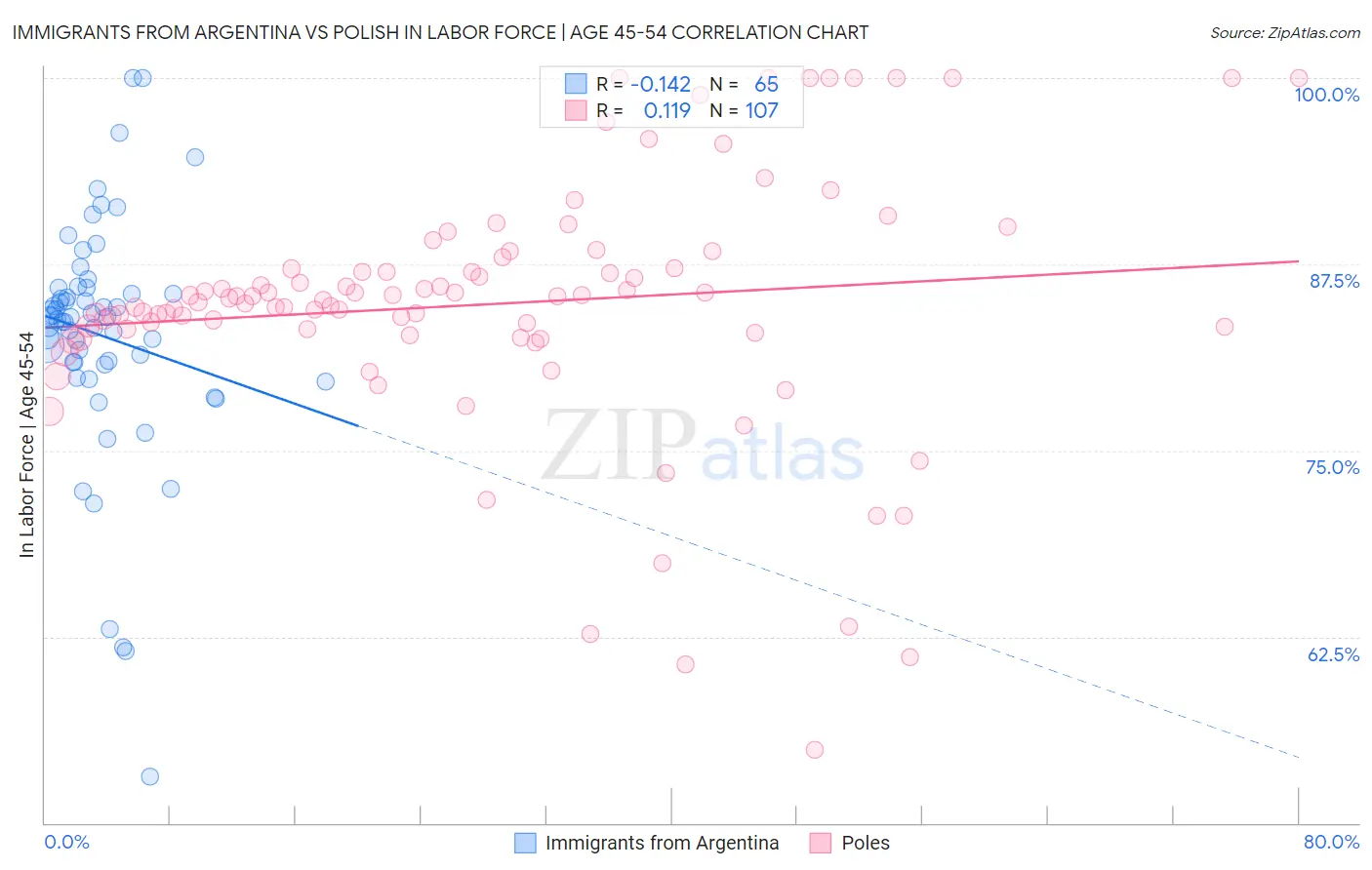 Immigrants from Argentina vs Polish In Labor Force | Age 45-54