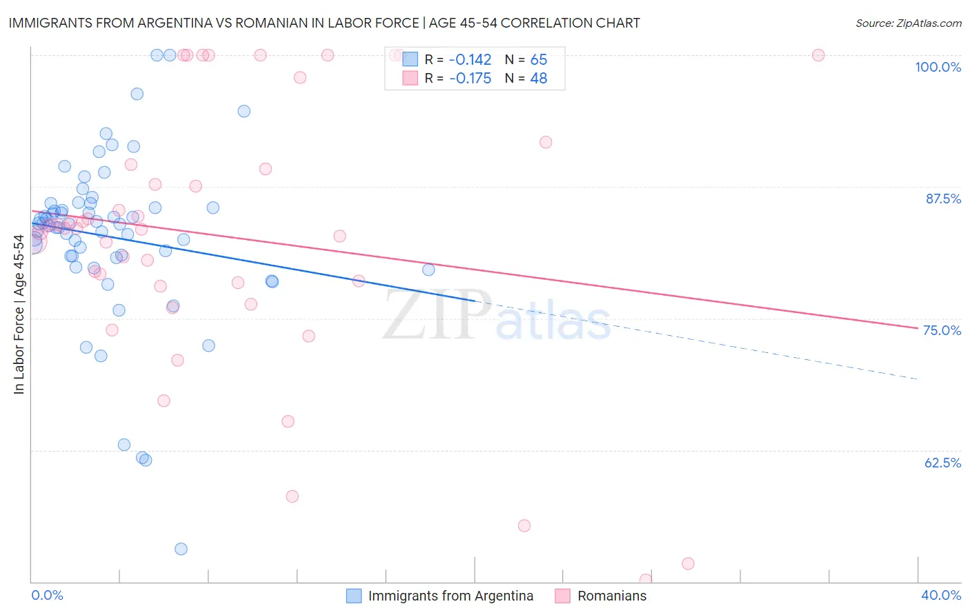 Immigrants from Argentina vs Romanian In Labor Force | Age 45-54