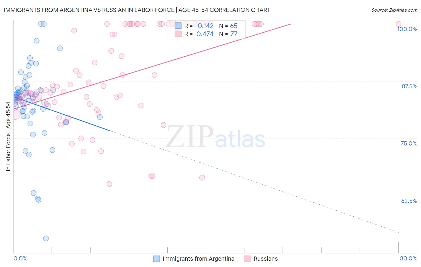 Immigrants from Argentina vs Russian In Labor Force | Age 45-54