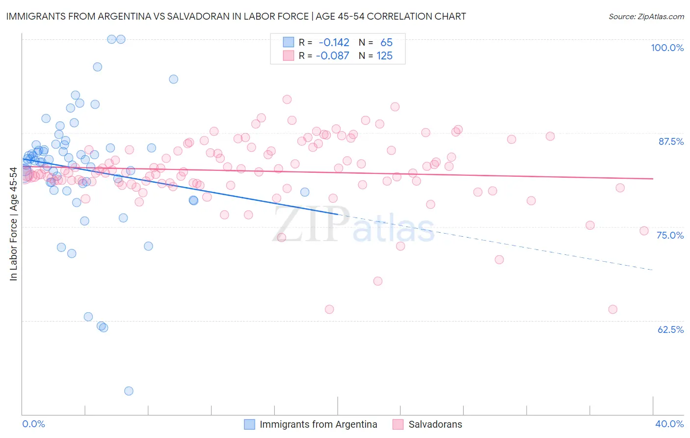 Immigrants from Argentina vs Salvadoran In Labor Force | Age 45-54