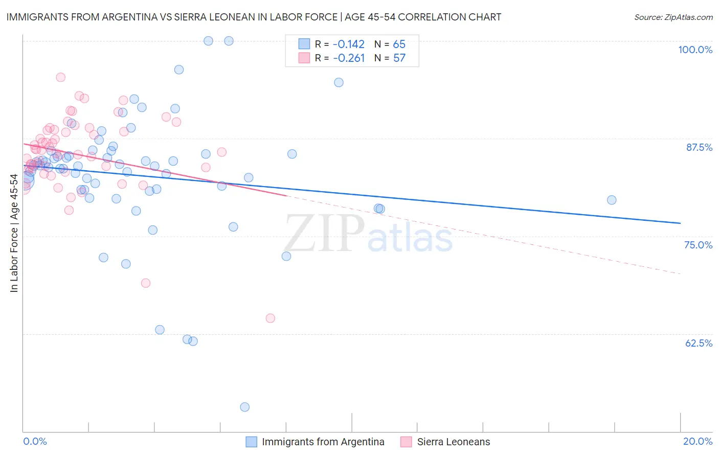Immigrants from Argentina vs Sierra Leonean In Labor Force | Age 45-54