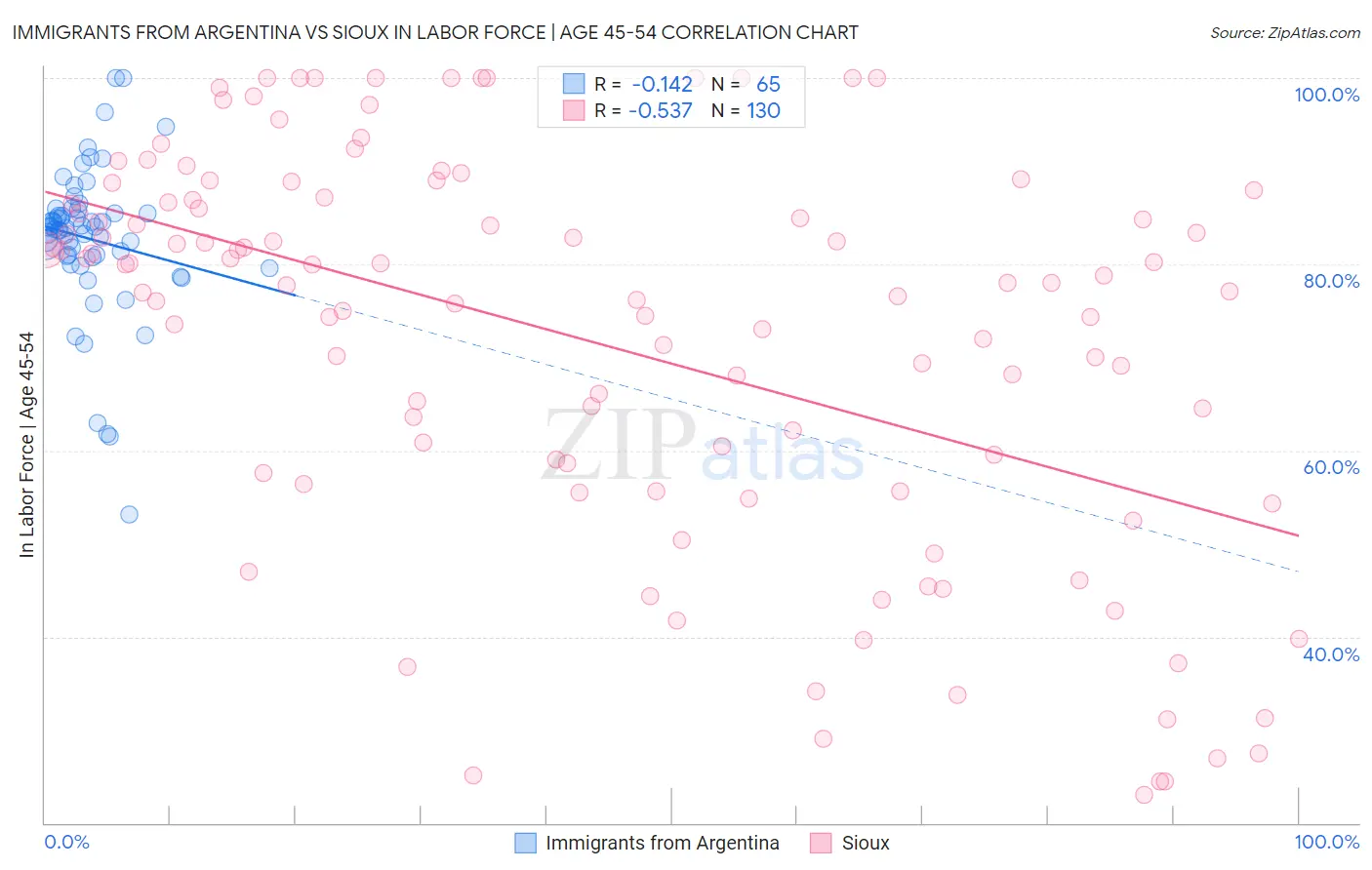 Immigrants from Argentina vs Sioux In Labor Force | Age 45-54