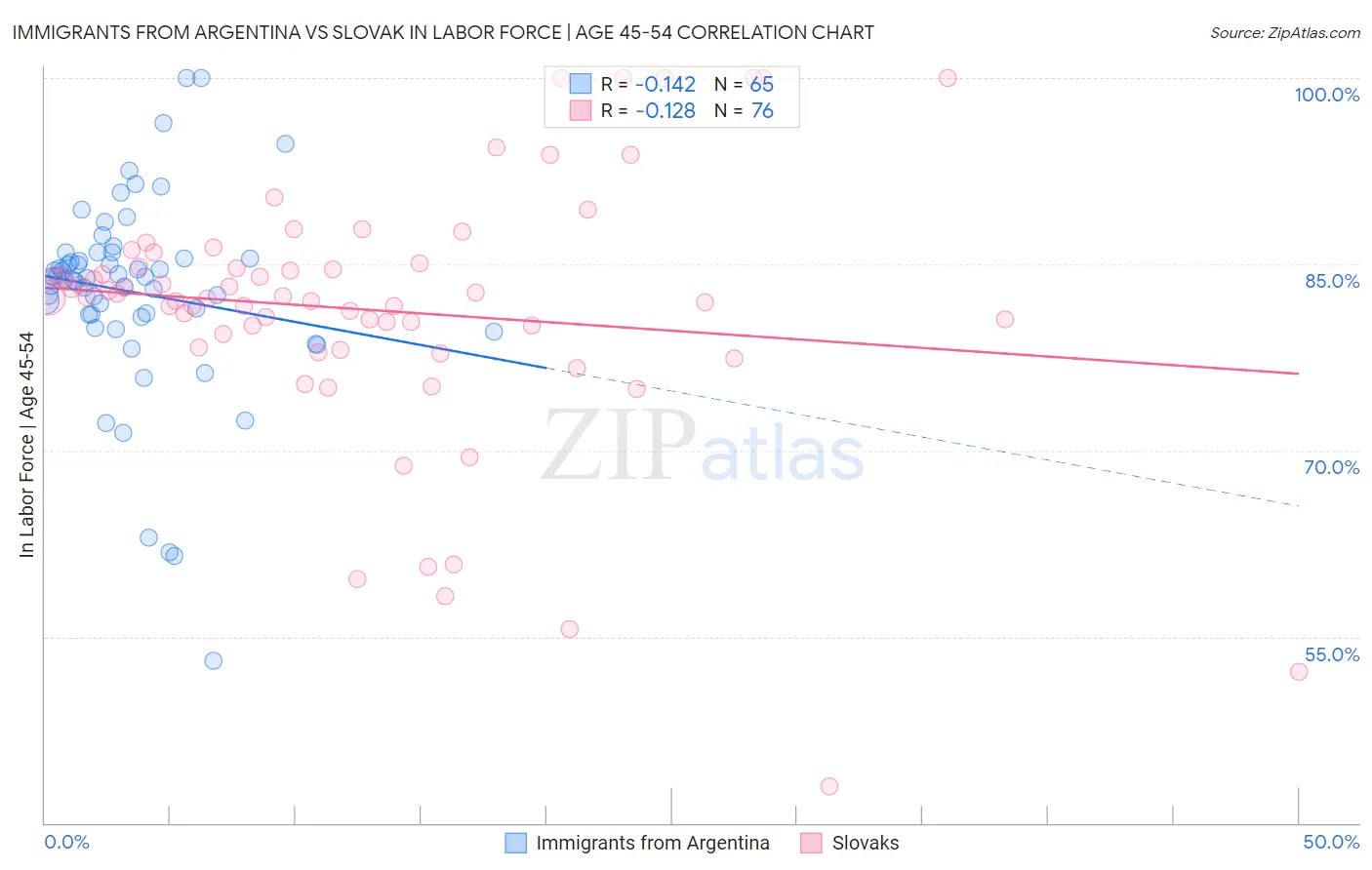 Immigrants from Argentina vs Slovak In Labor Force | Age 45-54