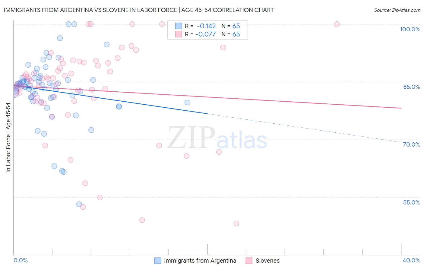 Immigrants from Argentina vs Slovene In Labor Force | Age 45-54