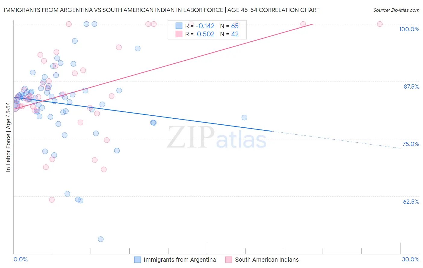 Immigrants from Argentina vs South American Indian In Labor Force | Age 45-54
