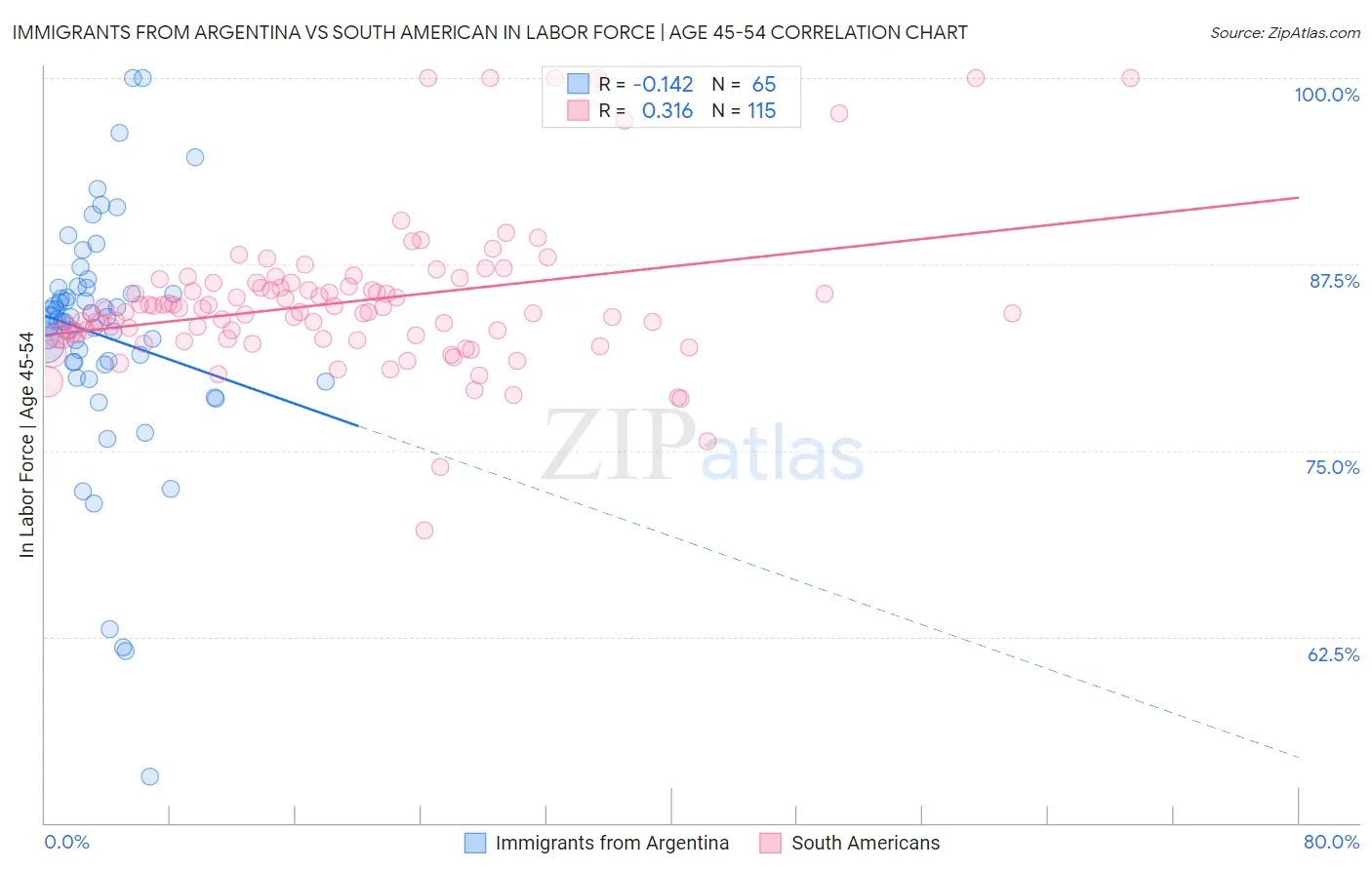 Immigrants from Argentina vs South American In Labor Force | Age 45-54