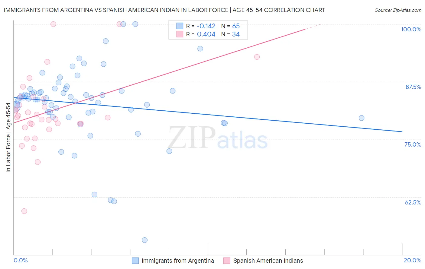 Immigrants from Argentina vs Spanish American Indian In Labor Force | Age 45-54