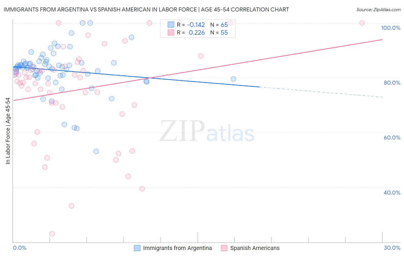 Immigrants from Argentina vs Spanish American In Labor Force | Age 45-54