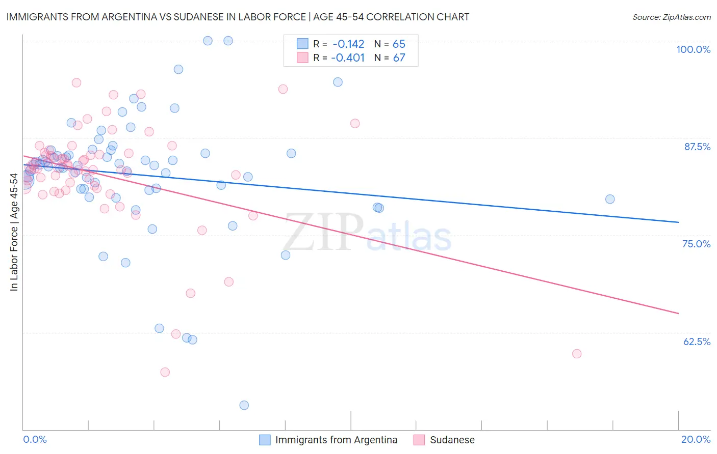 Immigrants from Argentina vs Sudanese In Labor Force | Age 45-54