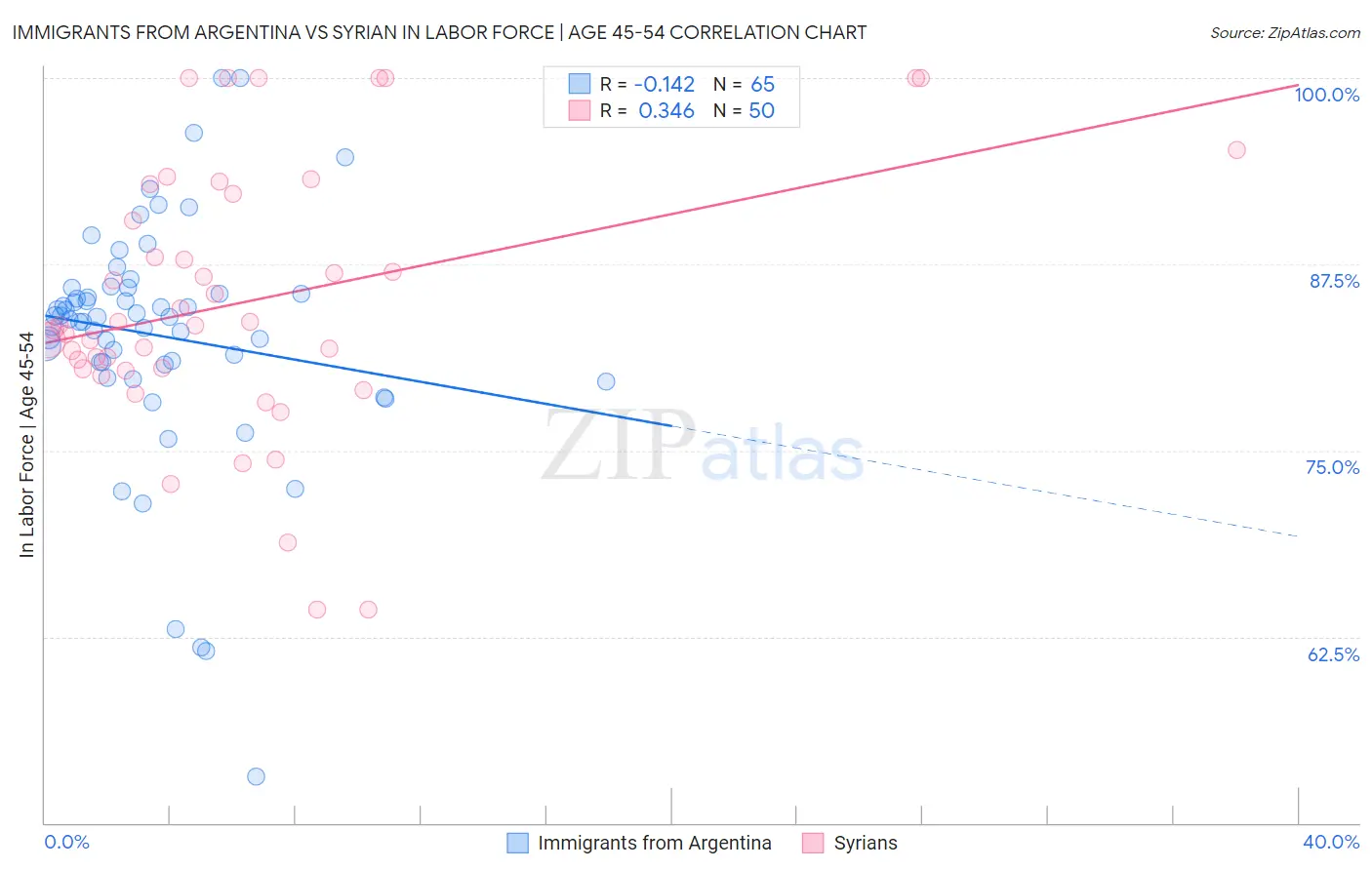 Immigrants from Argentina vs Syrian In Labor Force | Age 45-54