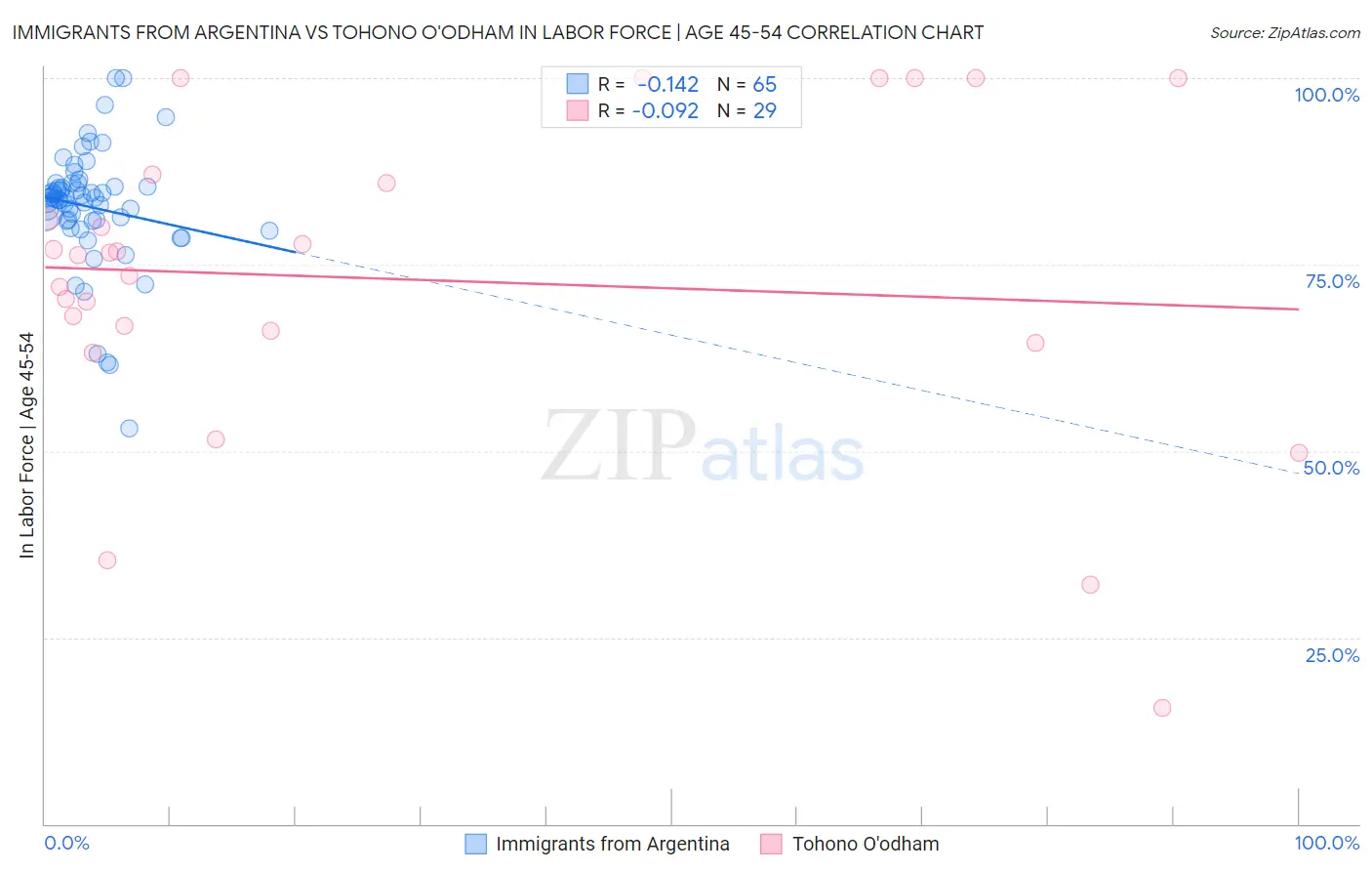 Immigrants from Argentina vs Tohono O'odham In Labor Force | Age 45-54