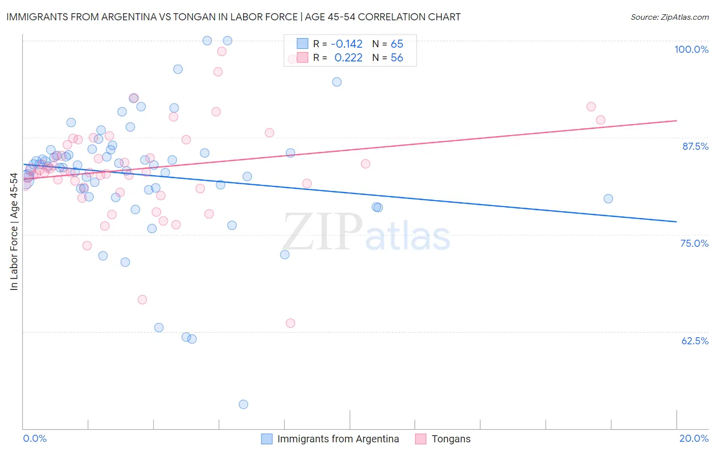 Immigrants from Argentina vs Tongan In Labor Force | Age 45-54