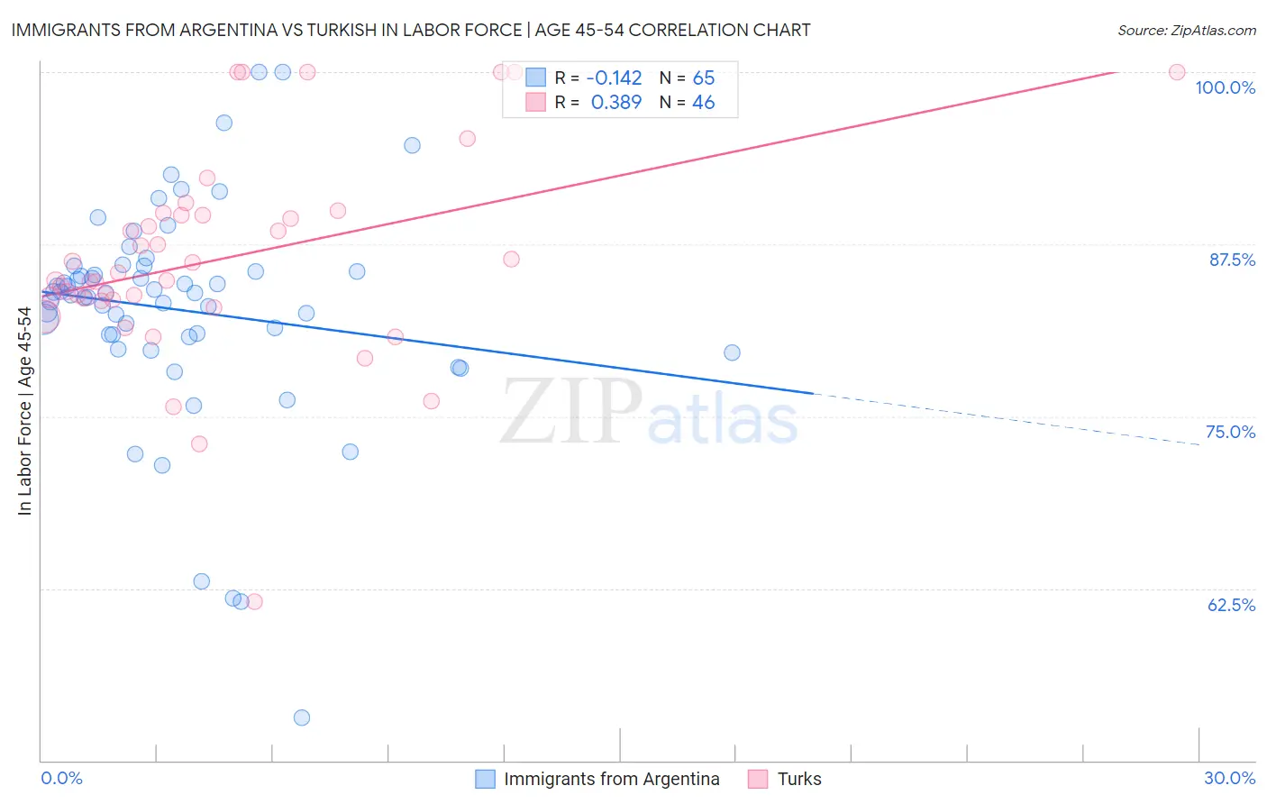 Immigrants from Argentina vs Turkish In Labor Force | Age 45-54