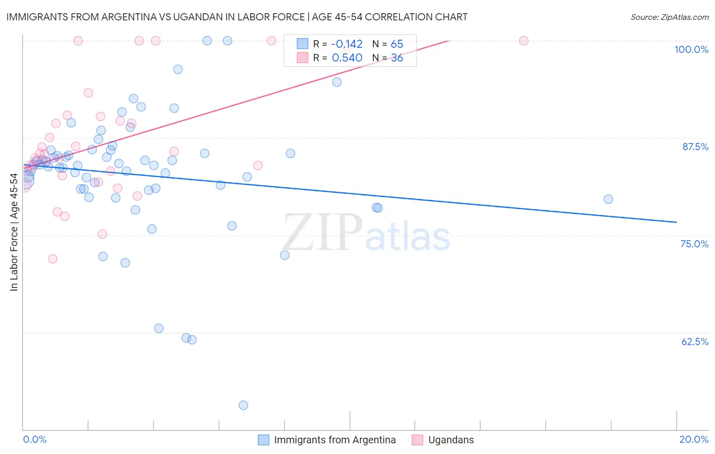 Immigrants from Argentina vs Ugandan In Labor Force | Age 45-54