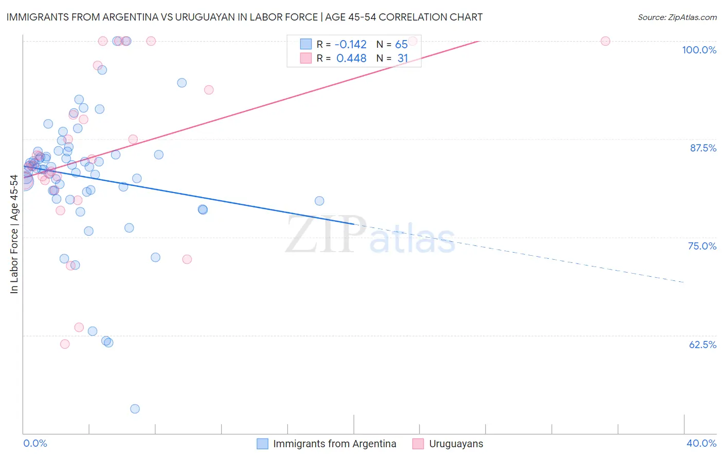 Immigrants from Argentina vs Uruguayan In Labor Force | Age 45-54