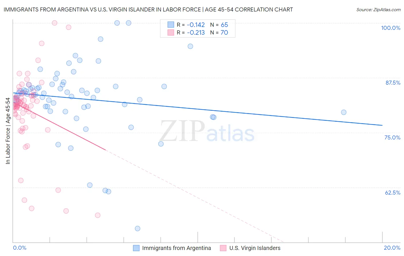 Immigrants from Argentina vs U.S. Virgin Islander In Labor Force | Age 45-54