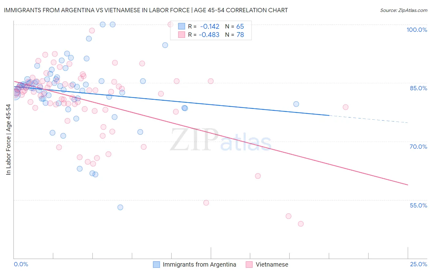 Immigrants from Argentina vs Vietnamese In Labor Force | Age 45-54