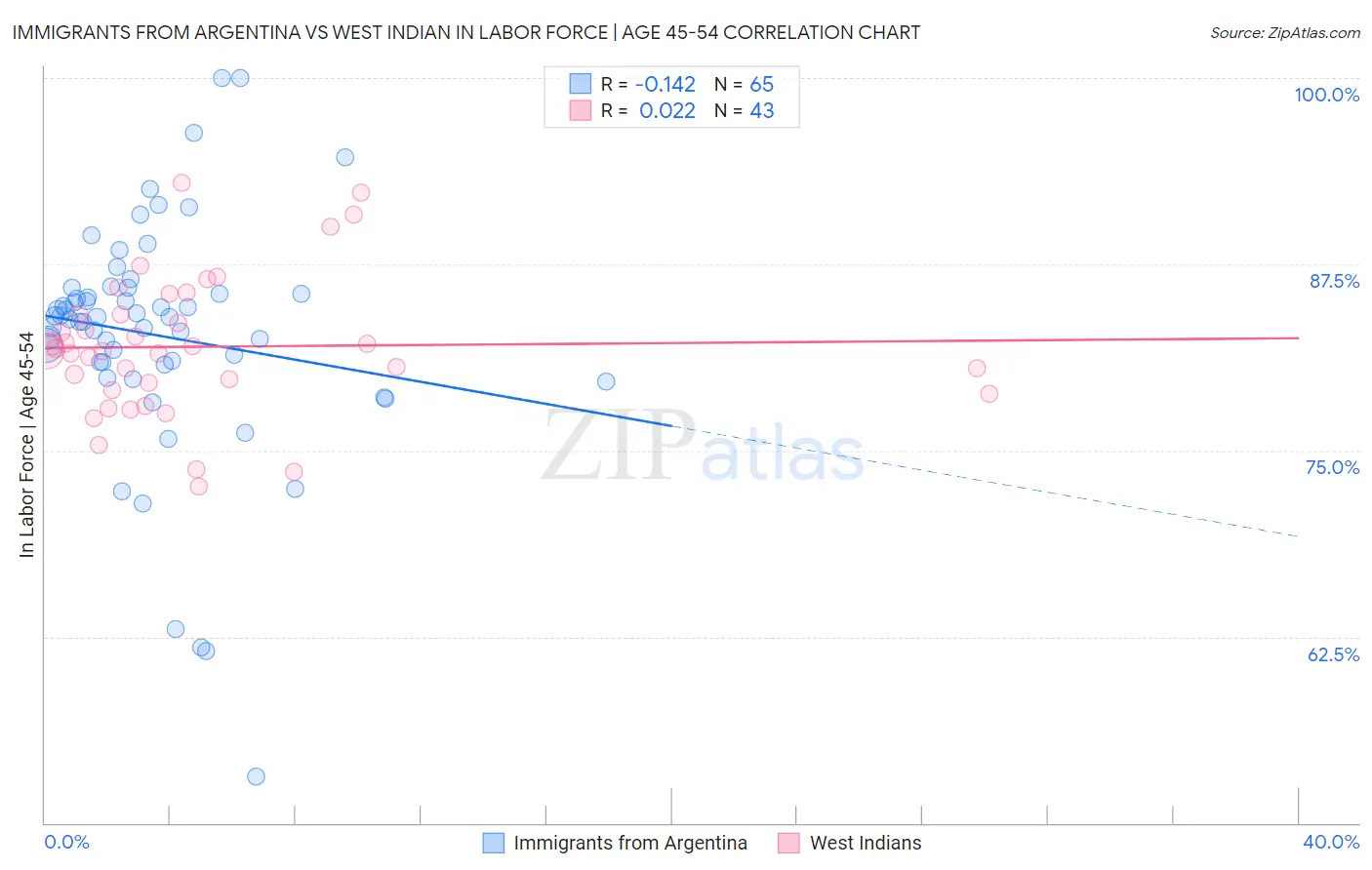 Immigrants from Argentina vs West Indian In Labor Force | Age 45-54
