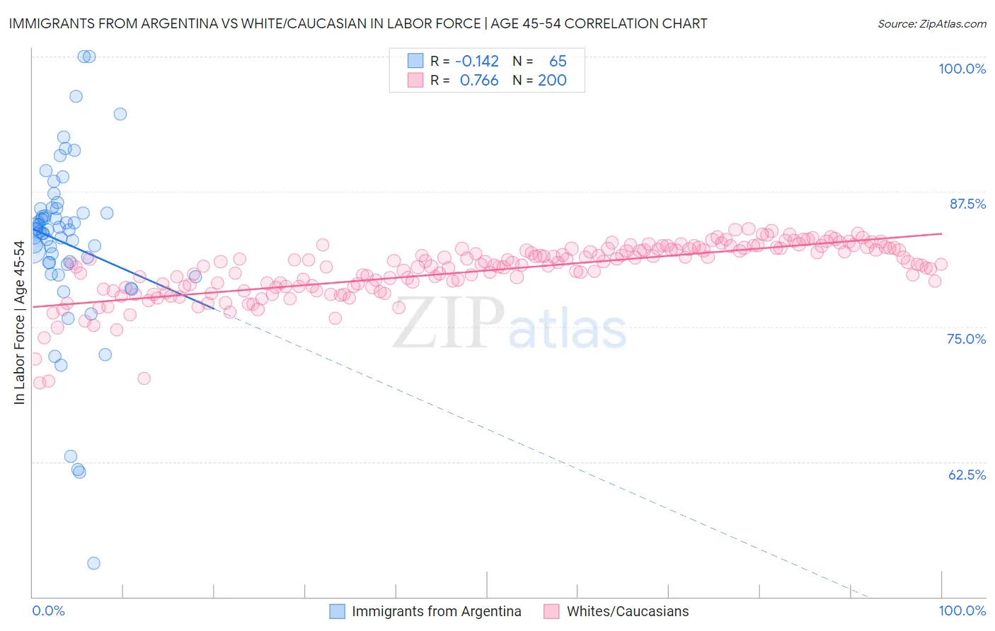 Immigrants from Argentina vs White/Caucasian In Labor Force | Age 45-54