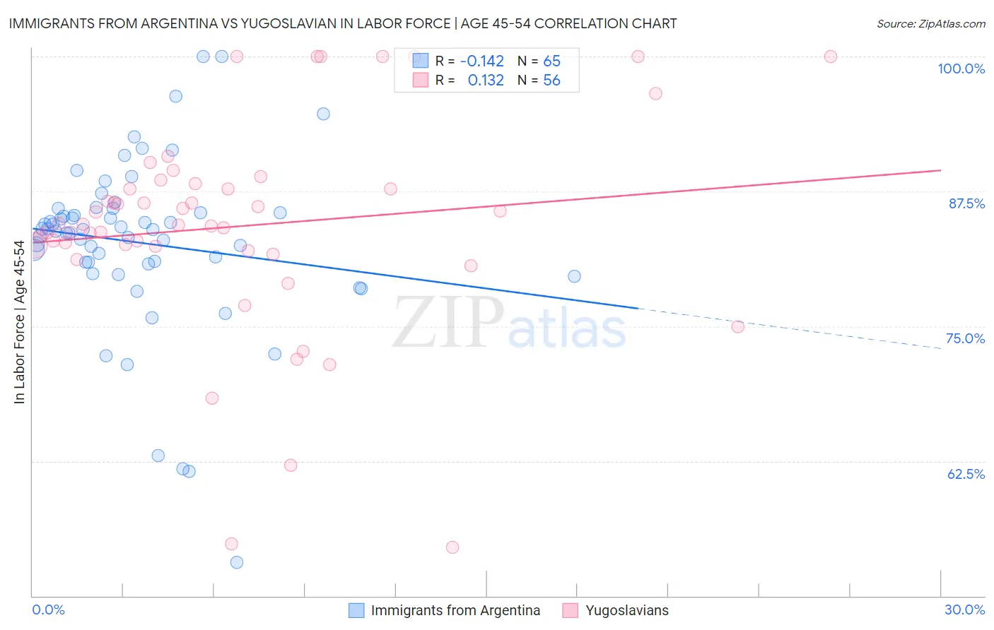 Immigrants from Argentina vs Yugoslavian In Labor Force | Age 45-54