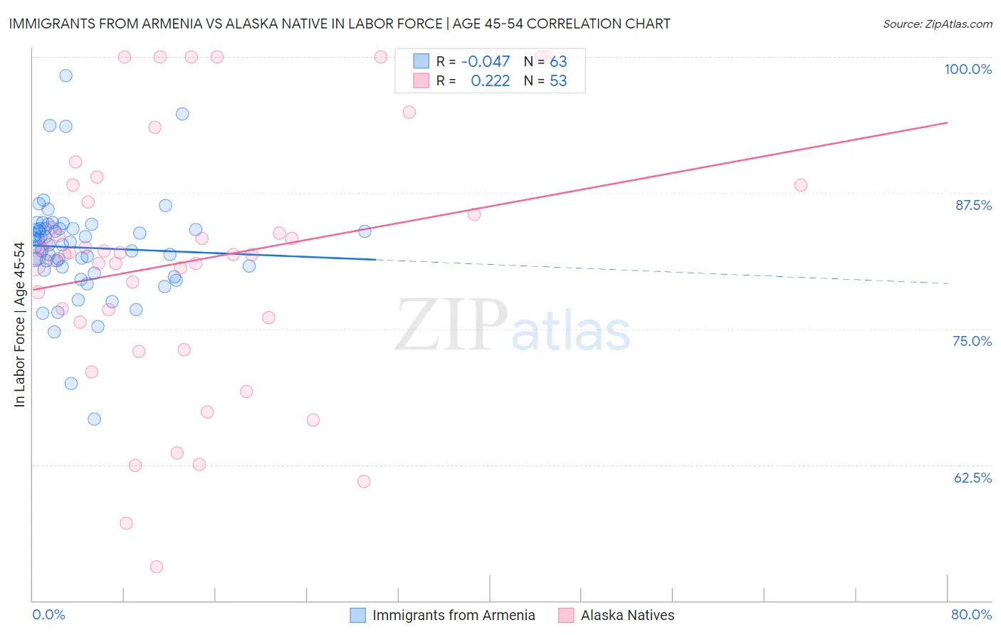 Immigrants from Armenia vs Alaska Native In Labor Force | Age 45-54