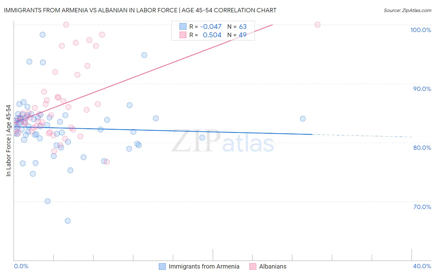 Immigrants from Armenia vs Albanian In Labor Force | Age 45-54