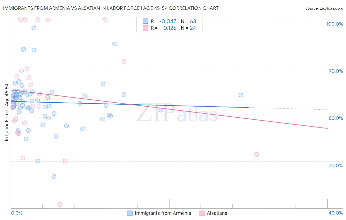 Immigrants from Armenia vs Alsatian In Labor Force | Age 45-54