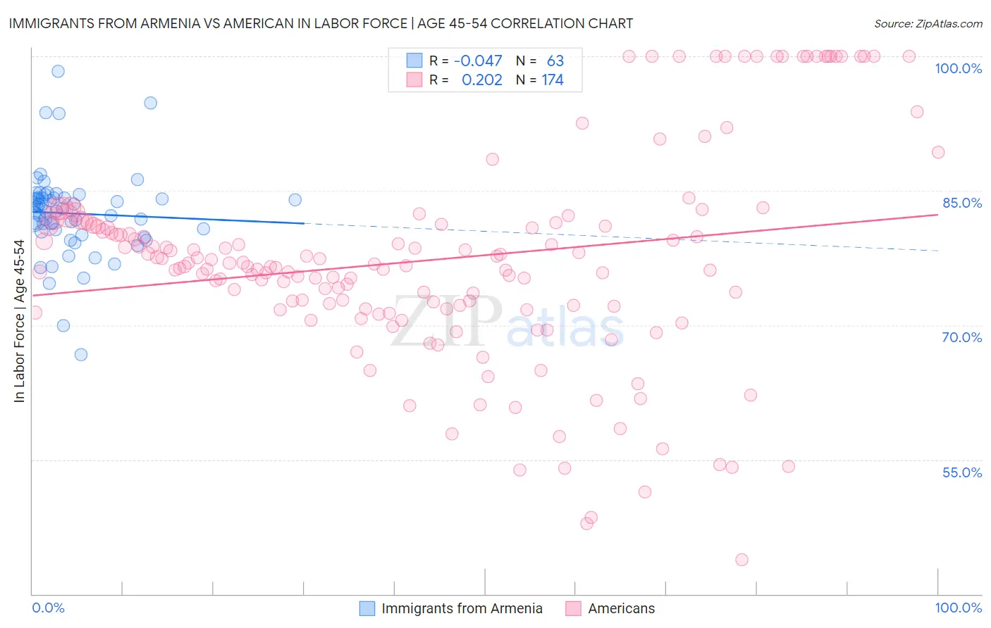 Immigrants from Armenia vs American In Labor Force | Age 45-54