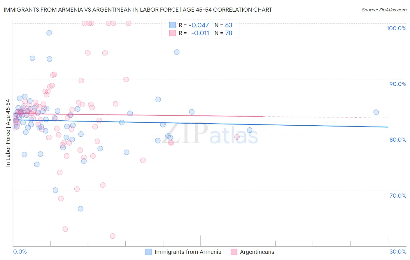 Immigrants from Armenia vs Argentinean In Labor Force | Age 45-54