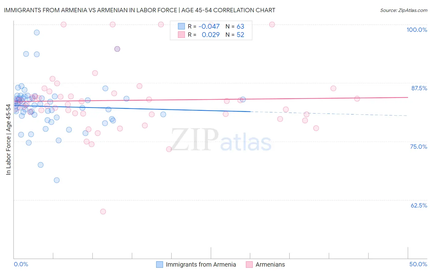 Immigrants from Armenia vs Armenian In Labor Force | Age 45-54