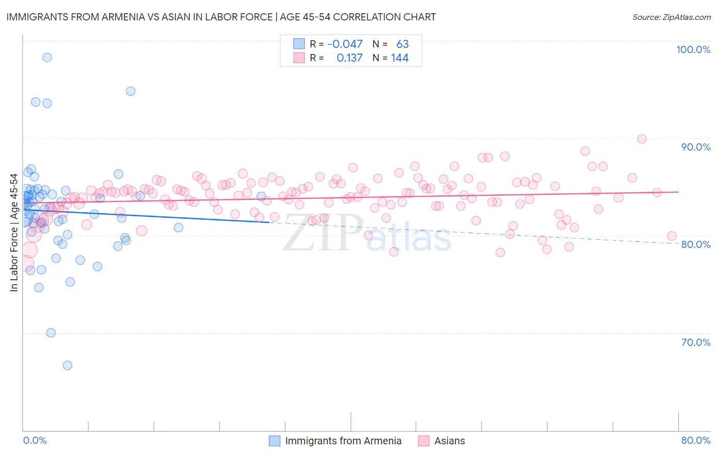 Immigrants from Armenia vs Asian In Labor Force | Age 45-54