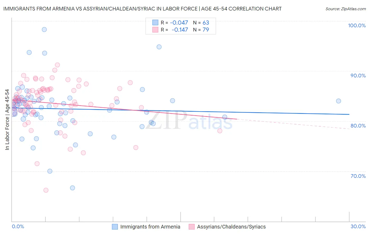 Immigrants from Armenia vs Assyrian/Chaldean/Syriac In Labor Force | Age 45-54