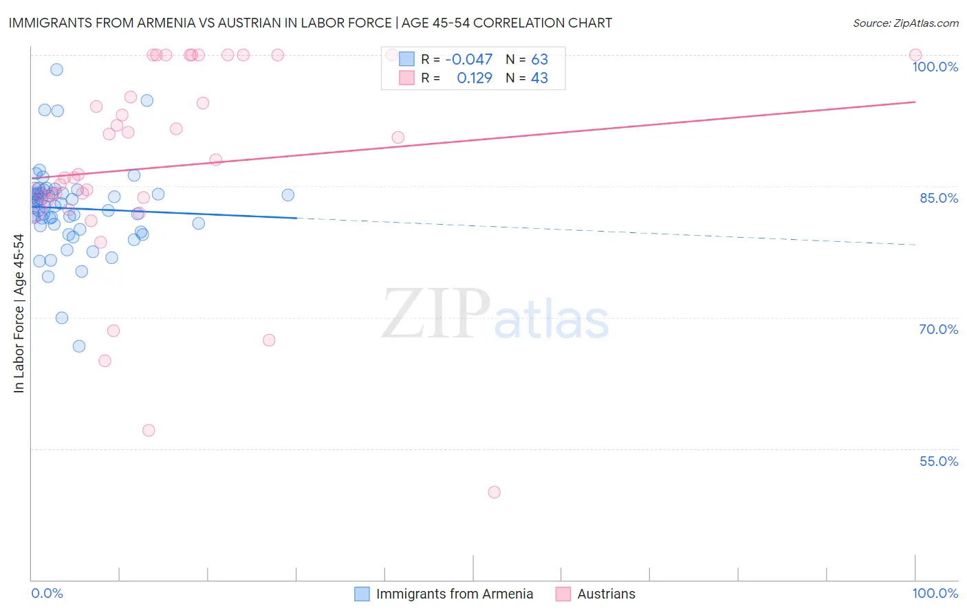 Immigrants from Armenia vs Austrian In Labor Force | Age 45-54