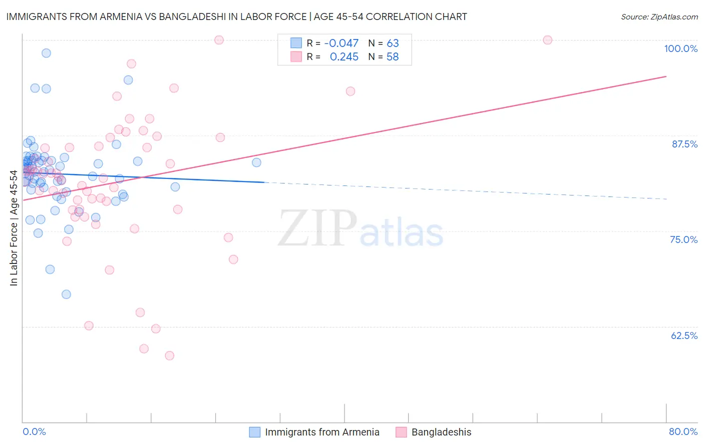 Immigrants from Armenia vs Bangladeshi In Labor Force | Age 45-54