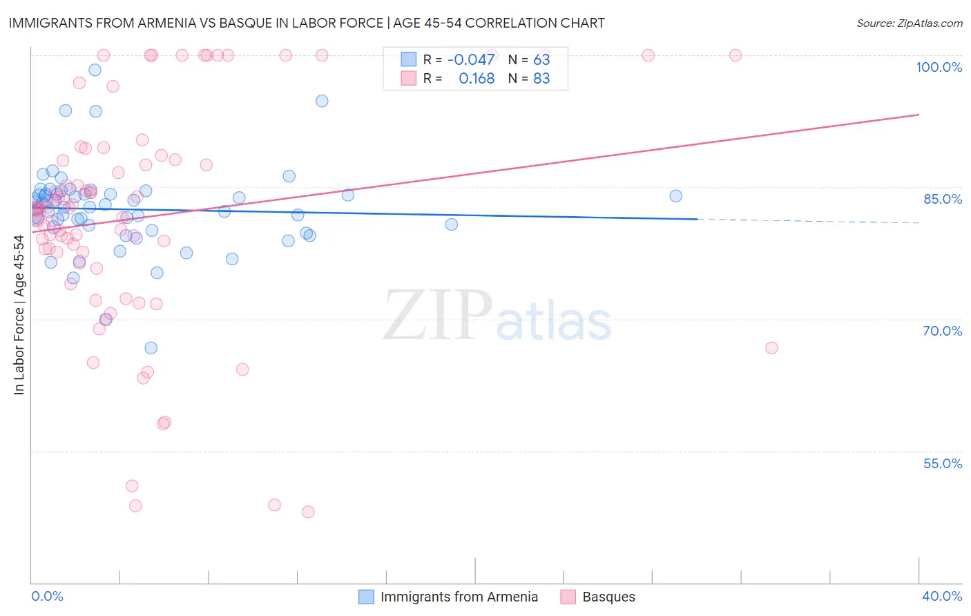 Immigrants from Armenia vs Basque In Labor Force | Age 45-54