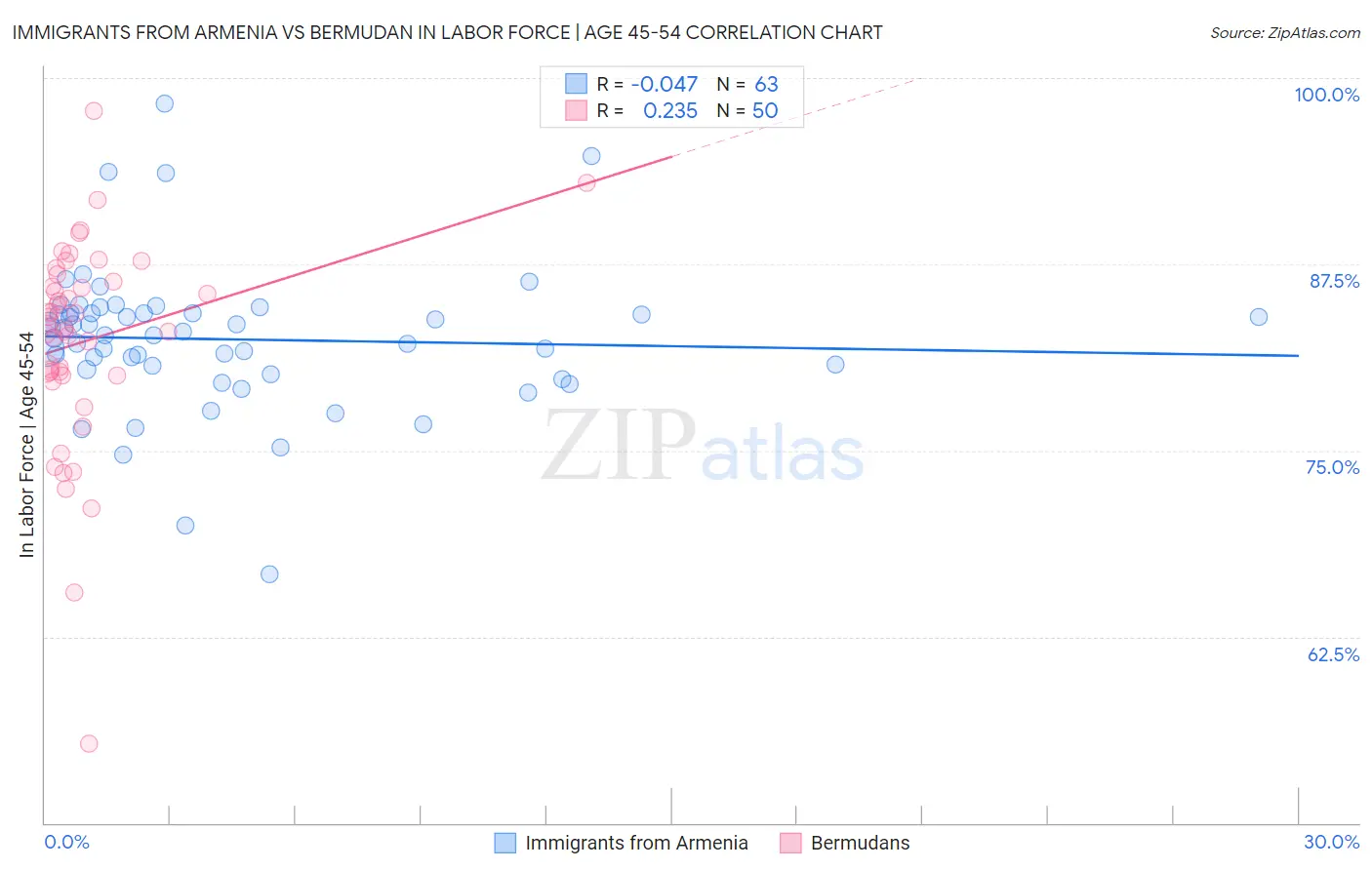 Immigrants from Armenia vs Bermudan In Labor Force | Age 45-54