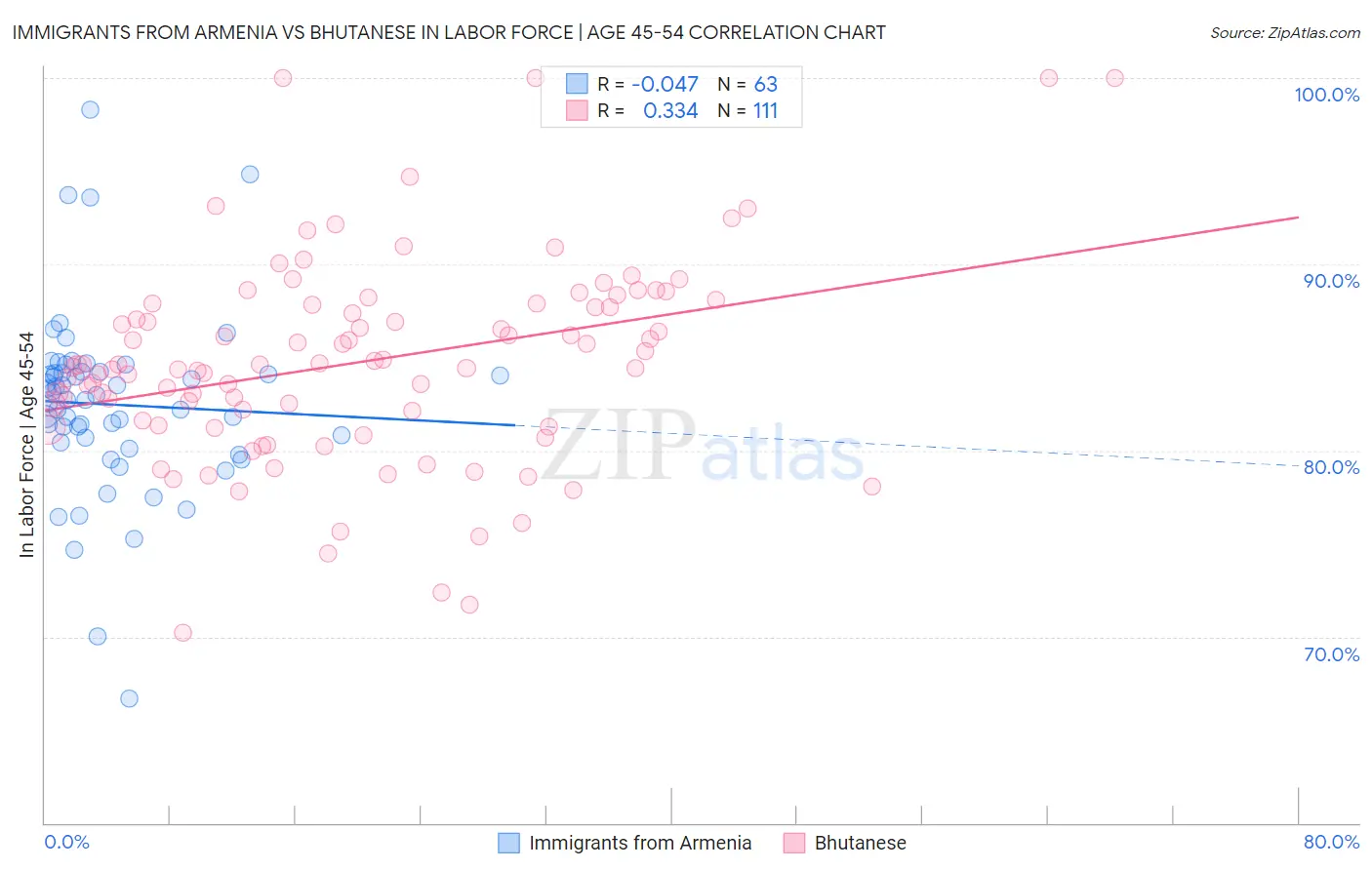 Immigrants from Armenia vs Bhutanese In Labor Force | Age 45-54