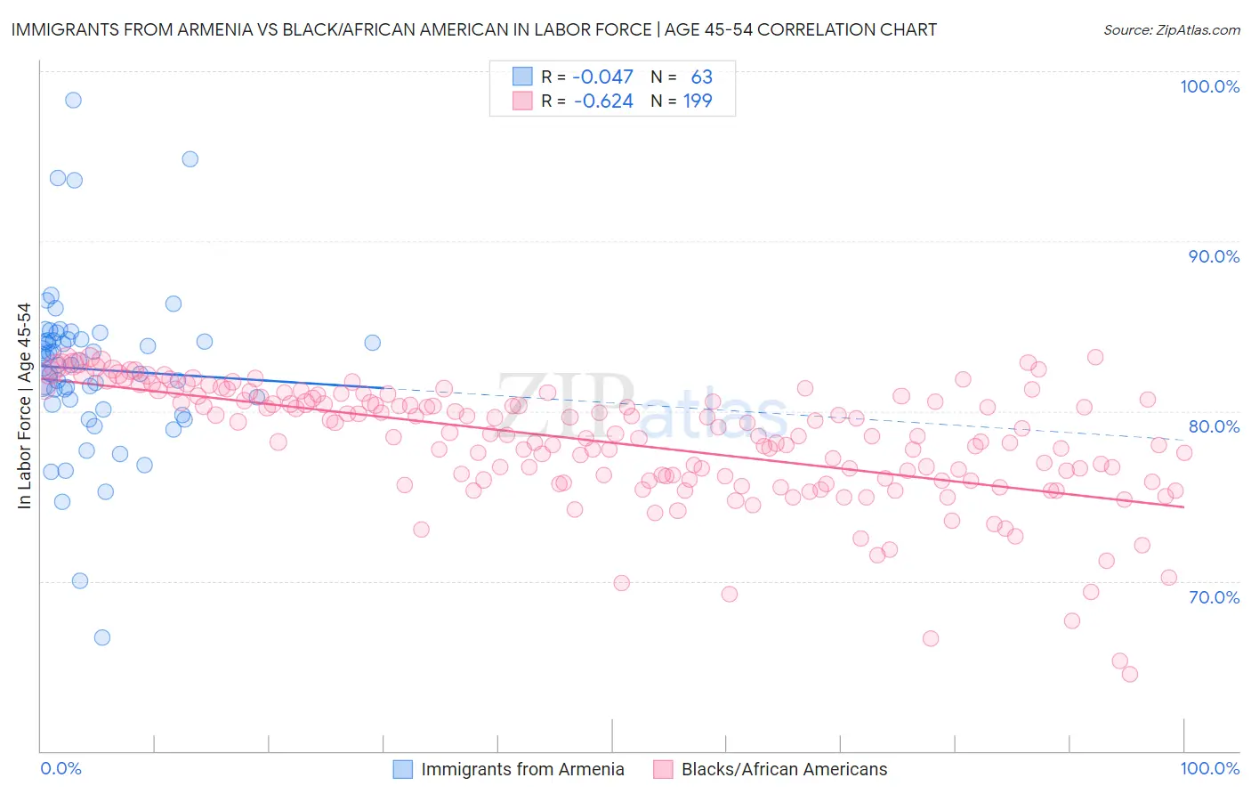 Immigrants from Armenia vs Black/African American In Labor Force | Age 45-54