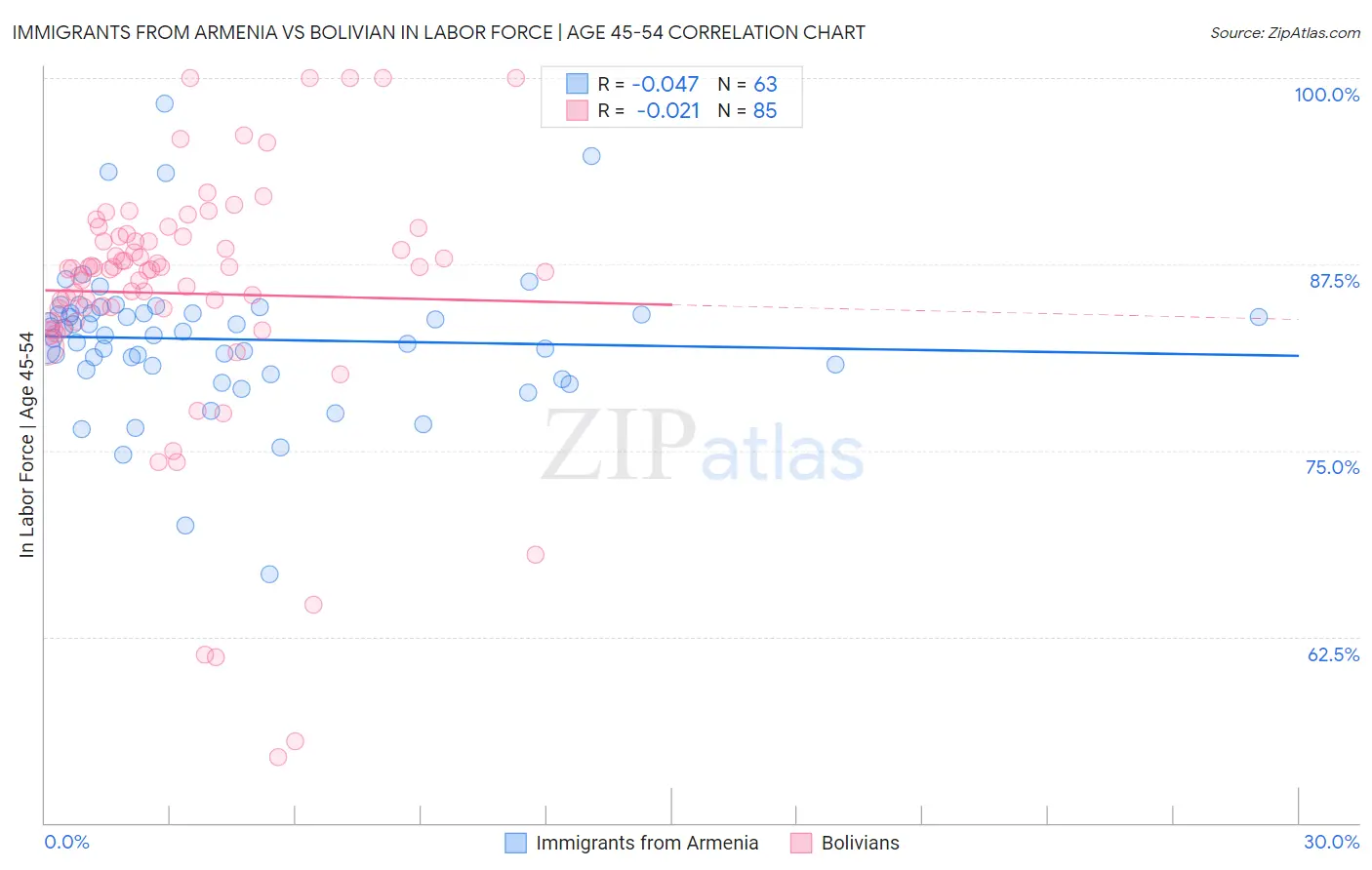 Immigrants from Armenia vs Bolivian In Labor Force | Age 45-54
