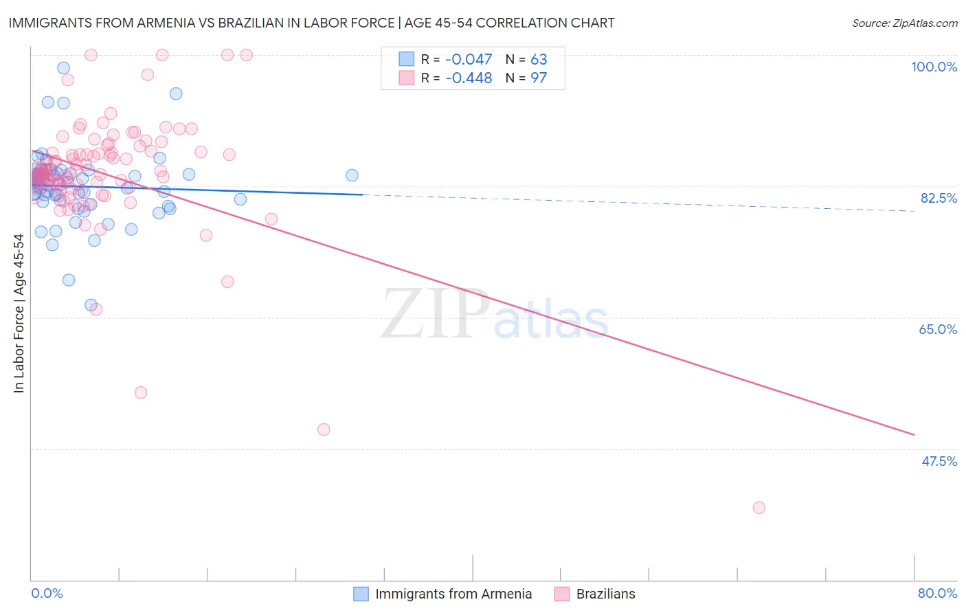 Immigrants from Armenia vs Brazilian In Labor Force | Age 45-54