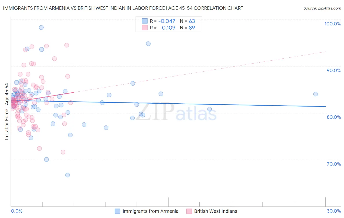 Immigrants from Armenia vs British West Indian In Labor Force | Age 45-54
