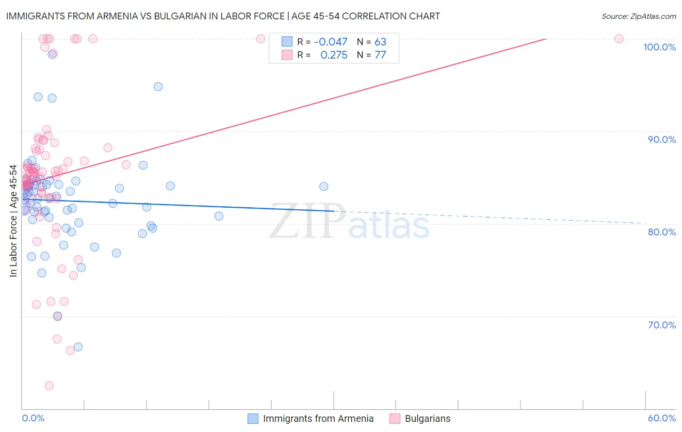 Immigrants from Armenia vs Bulgarian In Labor Force | Age 45-54