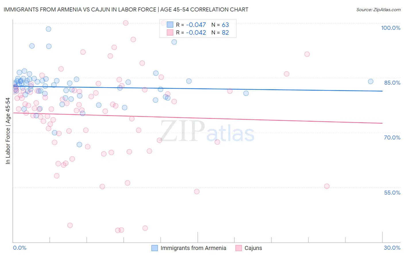 Immigrants from Armenia vs Cajun In Labor Force | Age 45-54