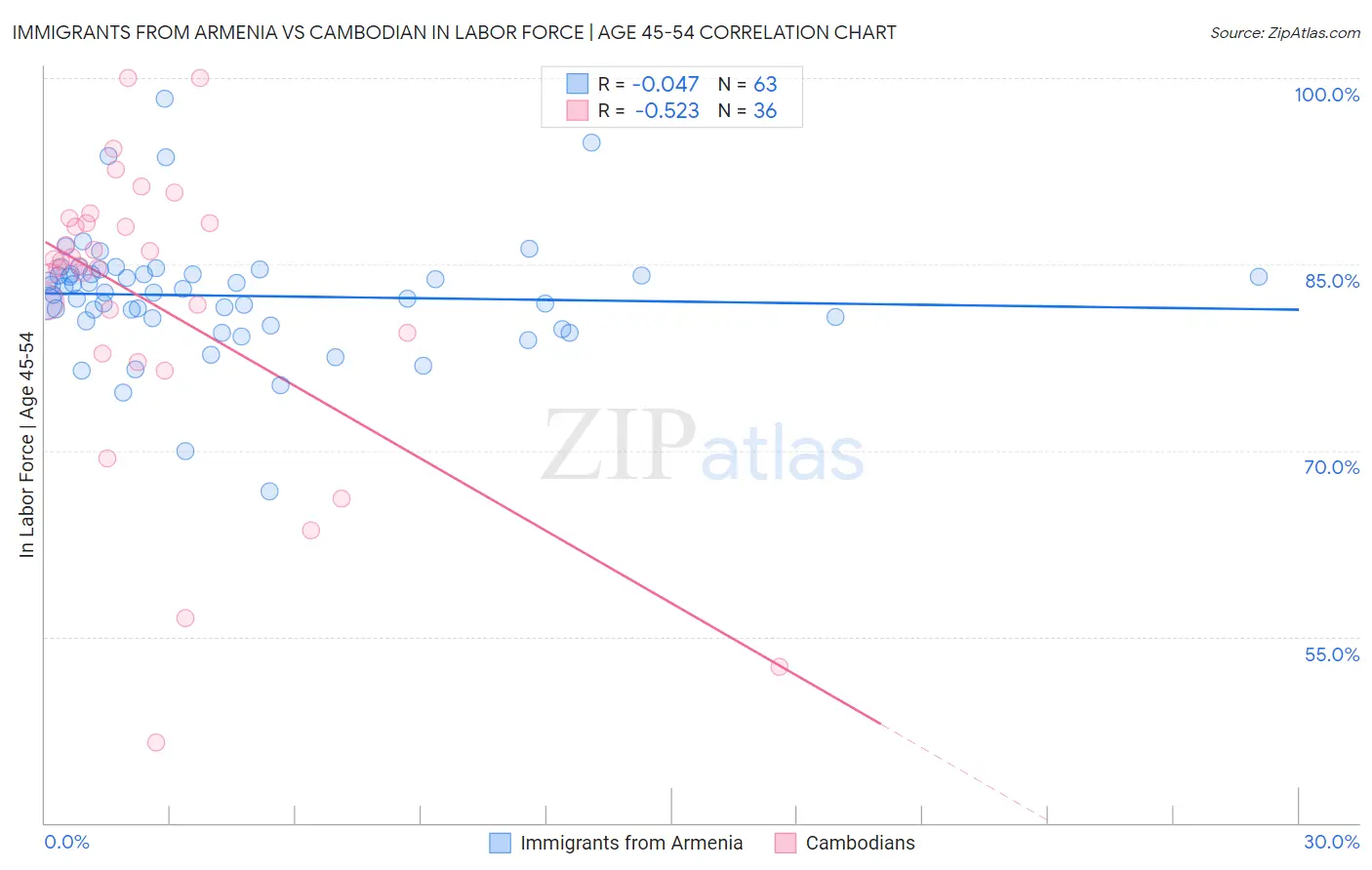 Immigrants from Armenia vs Cambodian In Labor Force | Age 45-54
