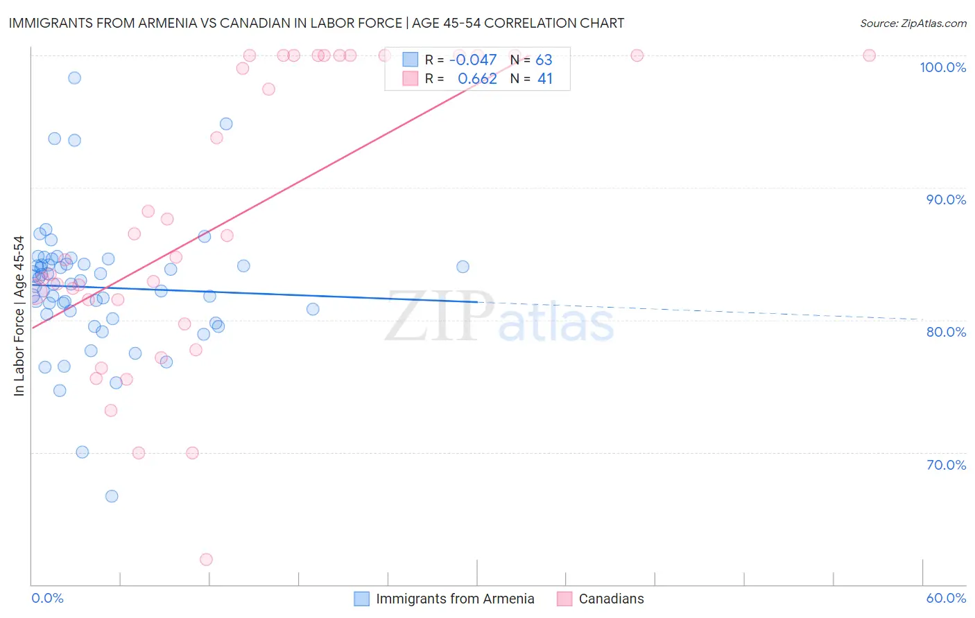 Immigrants from Armenia vs Canadian In Labor Force | Age 45-54