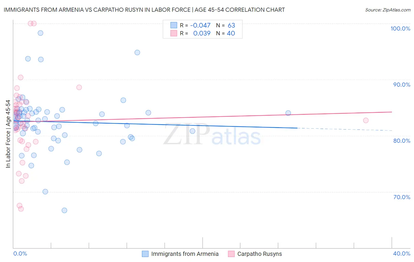 Immigrants from Armenia vs Carpatho Rusyn In Labor Force | Age 45-54