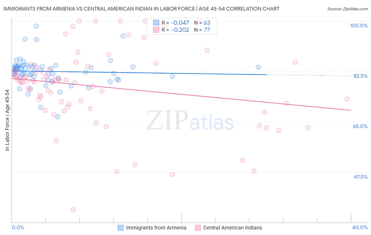 Immigrants from Armenia vs Central American Indian In Labor Force | Age 45-54