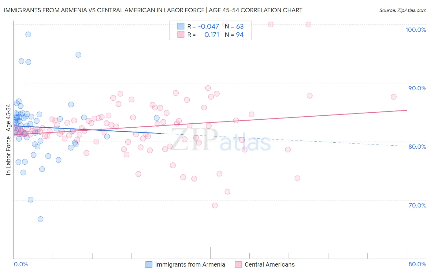 Immigrants from Armenia vs Central American In Labor Force | Age 45-54