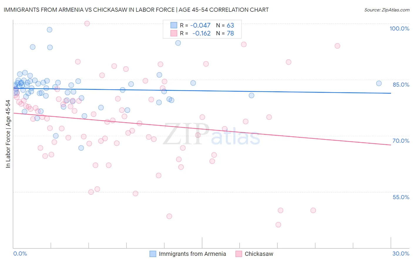 Immigrants from Armenia vs Chickasaw In Labor Force | Age 45-54